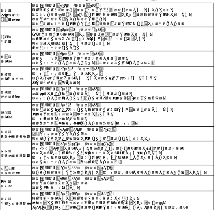 表 3  各自治体における構造種別選択根拠(木造率順)  木造:プレハブ＝26戸：117戸　(木造率：18.18％) 当初2団地（66戸）が建設された。対象が広くなり徐々に建設戸数が増え最後に木造を建設 木造が建設された仮設団地は，元々市営住宅が建設解体された場所であった。 県からのアドバイスがあり，用地に仮設住宅をそのまま残すことが出来たことが理由。 現在は市営住宅として活用（一部仮設として活用中）宇土市福祉課復興支援係木造:プレハブ＝176戸　(木造率：100％) プレハブはリース対応で長期的に使用でき