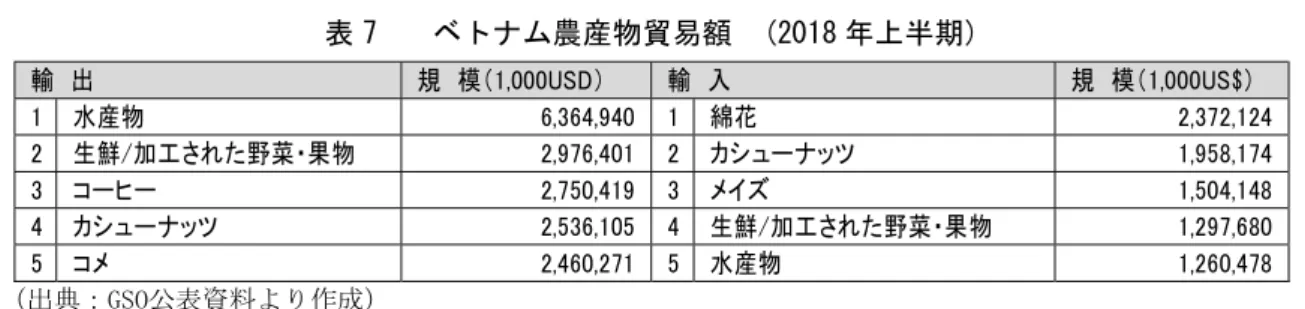 表 7  ベトナム農産物貿易額  (2018 年上半期)  （出典：GSO公表資料より作成）  ベトナムでの農産物の関税および貿易に関する協定には近年動きが著しく、日本への経済的影 響も大きいと思われる。東南アジア諸国連合（ASEAN）は2015年末にアセアン経済共同体（AEC） を創設し、2018年1月に関税撤廃が完了した 15 。また、2018年11月にはベトナムは環太平洋パ ートナーシップに関する包括的および先進的な協定（CPTPP、又はTPP11）の7か国目の批准国 16 となった。同協定は先行6カ