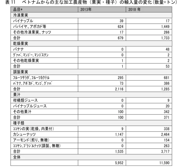 表 11  ベトナムからの主な加工農産物（果実・種子）の輸入量の変化(数量=トン)  *各種別の主な品目のみ掲載しているため、合計は必ずしも種別合計に満たない。  （出典：(独)農畜産業振興機構野菜情報総合把握システム（原資料：財務省貿易統計）を基に作成）  ③その他（畜産・水産）  畜産分野では、鶏肉製品の輸入拡大に向けた動きがあり、例えば、あるベトナムの養鶏会社が ベトナムの農業農村開発省の動物衛生局に対して新規製品（加工鶏肉とケーシング＝ソーセー ジ表皮）の対日輸出の交渉を行うよう要請した。これを受け
