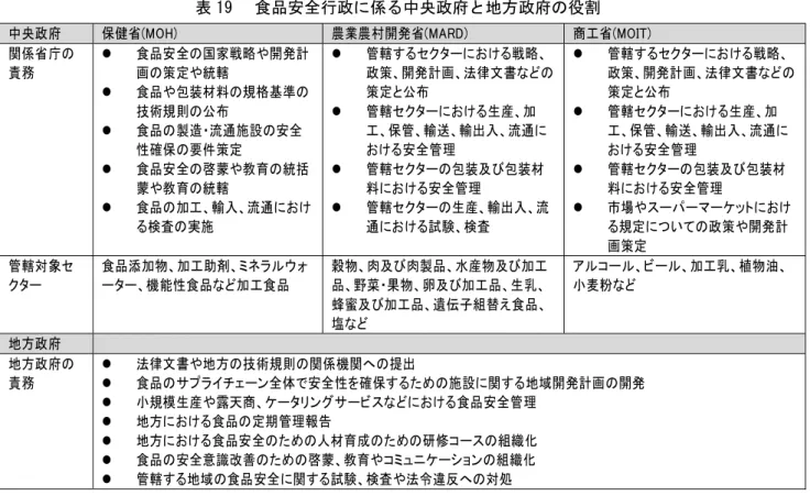 表 19  食品安全行政に係る中央政府と地方政府の役割      農業農村開発省(MARD)は、食品の認証に関連して下に示す組織図のように栽培局、畜産局、品 質管理局がそれぞれ省庁レベルでの政策策定を行っているが、地方レベルにおいては、農業農 村開発局(DARD)が対応する形で同等な組織を持っており、それぞれの部局が現地における管理 監督を行っている。なお、地方の農業普及センターでは、GAPの普及や指導などのコンサルテ ィングを行っている。  図 6  農業農村開発省(MARD)の組織図 大臣計画局経理局科