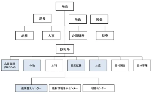 図 7  農業農村開発局(DARD)の組織図  2.1.3  農業農村開発省における中央と地方レベルの食品安全行政  ベトナムにおける農畜水産物や食品の管理は、前述したように中央レベルで政策策定を行い、 地方レベルでその実施を行う仕組みがある。以下にMARDとDARDにおける食品安全行政の担当部 局を示す。  表 20  MARD と DARD における食品安全行政の担当部局  2.1.4  ベトナムの食品安全に係る認証  適合性評価(Conformity  assessment)は、規格や規則に適合してい