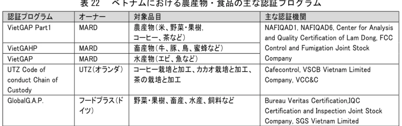 表 22  ベトナムにおける農産物・食品の主な認証プログラム 