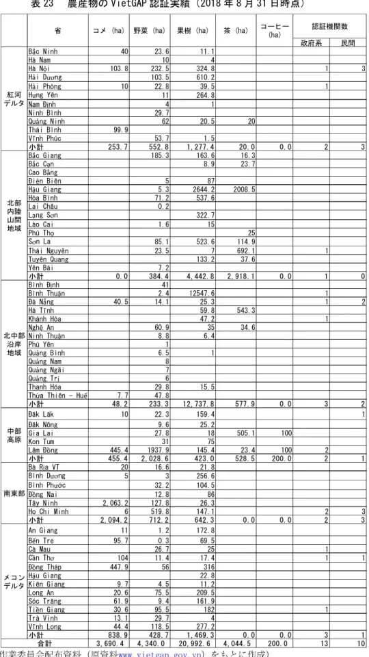 表 23  農産物の VietGAP 認証実績（2018 年 8 月 31 日時点）  （出典：第1回作業委員会配布資料（原資料www.vietgap.gov.vn）をもとに作成）  政府系 民間Bắc Ninh4023.611.1Hà Nam104Hà Nội103.8232.5324.81 3Hải Dương103.5610.2Hải Phòng1022.839.51Hưng Yên11264.8Nam Định41Ninh Bình29.7Quảng Ninh6220.520Thái Bình99.