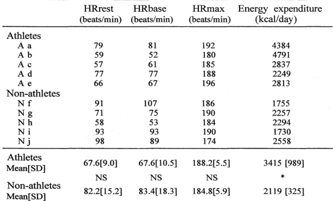 Table 　 2．lndividual 　 data 　 and 　 mean 　 values 　 of 　 HRrest ， 　 HRbase 　 and 　 HRmax