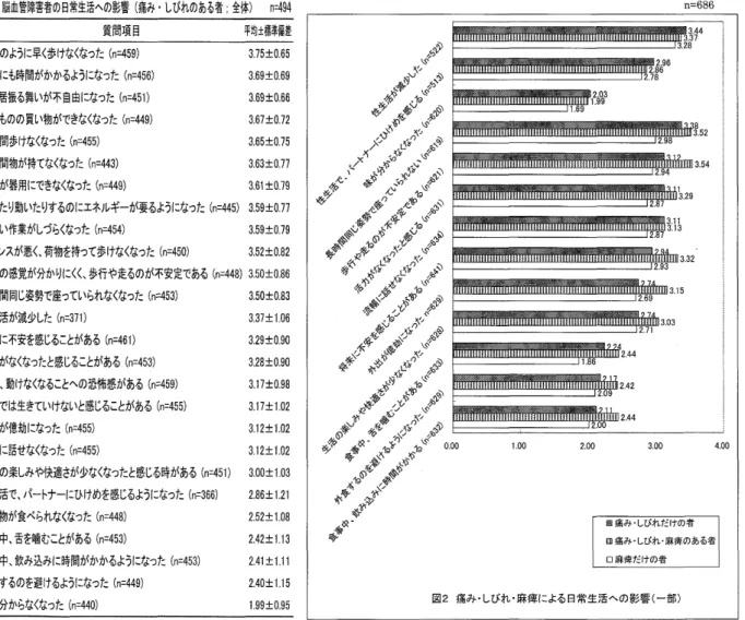 図 2 痛 み t しび れ ・ 麻 痺 に よる 日常 生 活 へ の 影 if （ 一 部 ）