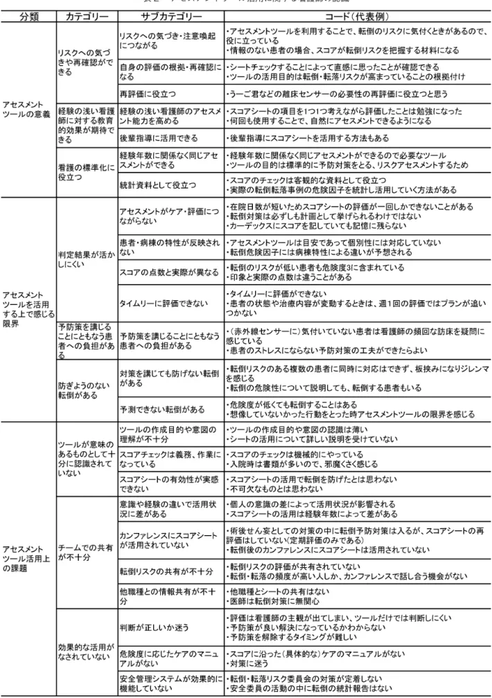 表 2 　アセスメントツール活用に関する看護師の認識