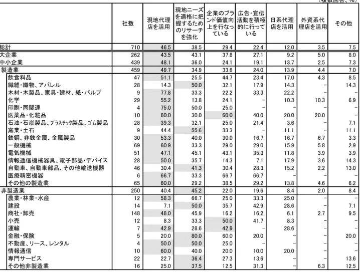図表 販売促進を行う の工 企業属性別 複数回答 社数 現地代理 店を活用 現地 を適格に把握するため の サ チ を強化 企業のン 価値向を行いる 広告 伝 活動を積極的に行いる 日系代理店を活用 外資系代 理店を活用 その他 総計 大企業 中小企業  製造業 飲食料品 繊維 織物 木材 木製品 家具 建材 紙 化学 同関連 医薬品 化粧品 石油 石炭製品 ﾗ ﾁｯｸ製品 ｺ ﾑ製品 窯業 土石 鉄鋼 非鉄金属 金属製品 一般機械 電気機械 情報通信機械器具 電子部品 イ 自動車 自動車部品 その他輸 機