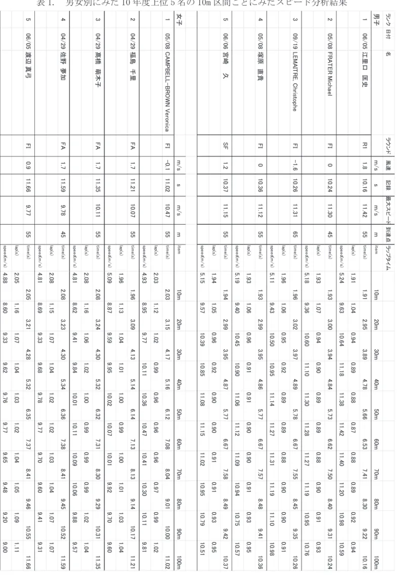 表 1.　男女別にみた 10 年度上位 5 名の 10m 区間ごとにみたスピード分析結果