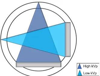 Fig. 1-1 Geometry of dual-source dual-energy CT system 
