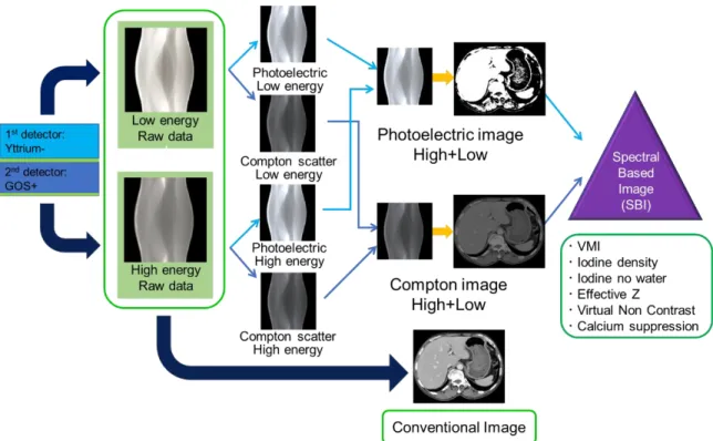 Fig. 1-6 Process of Spectral CT imaging  （出典：Philips社から提供された図を改変） 
