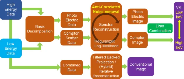 Fig. 2-1 Diagram of the technique of image generation for virtual monochromatic image and  conventional image from the dual-layer CT