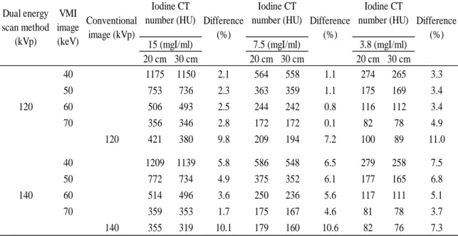 Table  2-1  Difference  of  iodine  CT  number  between  phantom  sizes  at  virtual  monochromatic  images (VMIs) and conventional images