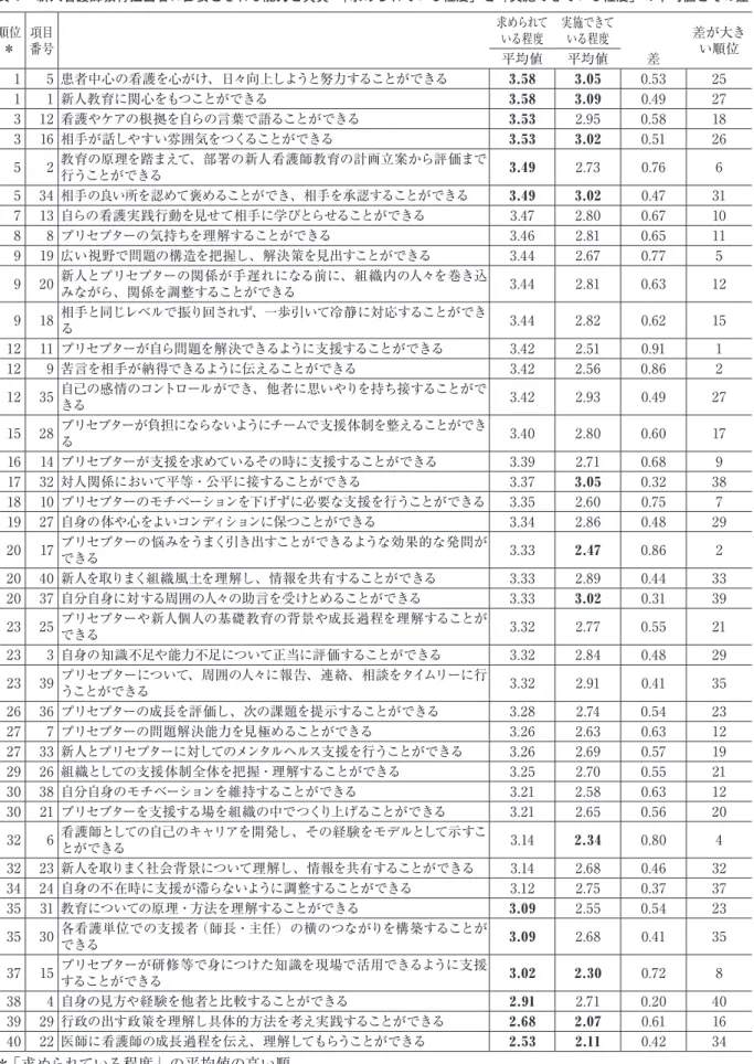 表 1　新人看護師教育担当者に必要とされる能力と資質　「求められている程度」と「実施できている程度」の平均値とその差 順位 ＊ 項目番号 求められている程度 実施できている程度 差が大き 平均値 平均値 差 い順位 1 5 患者中心の看護を心がけ、日々向上しようと努力することができる 3.58  3.05  0.53  25 1 1 新人教育に関心をもつことができる 3.58  3.09  0.49  27 3 12 看護やケアの根拠を自らの言葉で語ることができる 3.53  2.95  0.58  18 