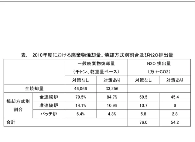 表 廃棄物焼 焼 方式 割合及 排出 一 般 廃 棄 物 焼 千 ン 乾 排 出万t 策 策 あ 策 策 あ 全 焼 焼 方 式 割 合   全 連 続 %  % 准 連 続% %  ッ %  %  合 計  