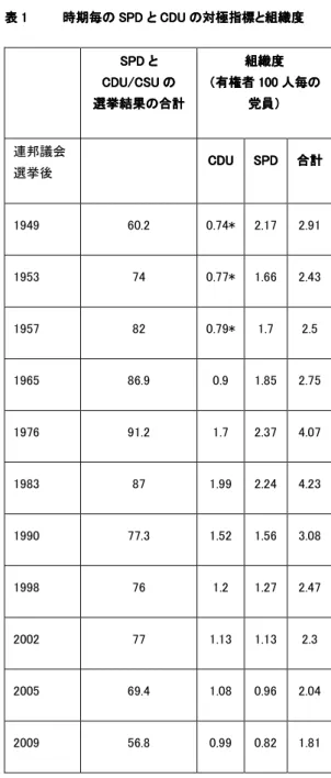 表 1 11 1     時期毎 時期毎の 時期毎 時期毎 の の の SPD SPD SPD SPD と と と CDU と CDU CDU の CDU の の の対極指標 対極指標 対極指標と 対極指標 と と組織度 と 組織度 組織度     組織度 SPDSPDSPD SPD とととと CDU/CSUCDU/CSUCDU/CSU CDU/CSU ののの の     選挙結果選挙結果選挙結果 選挙結果のの の合計の合計 合計    合計 組織度組織度組織度 組織度    （（（（有権者有権者有権者 1