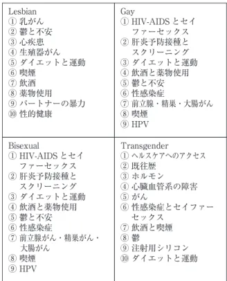 表 2　LGBT の健康問題