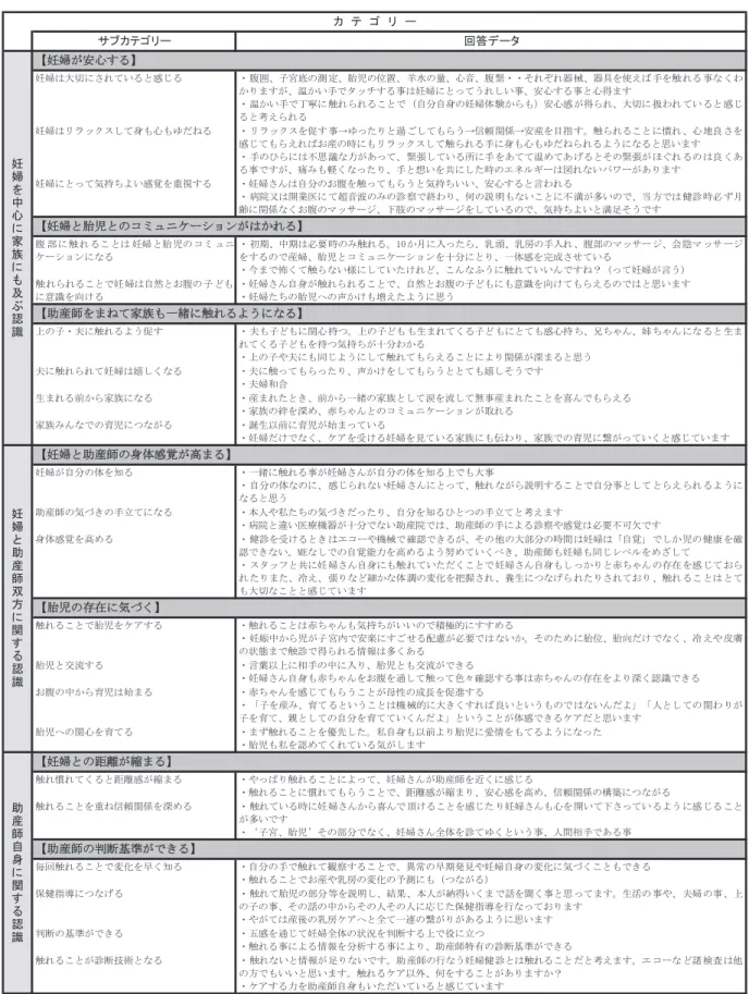 表 2 　妊婦に触れることに対する助産師の認識