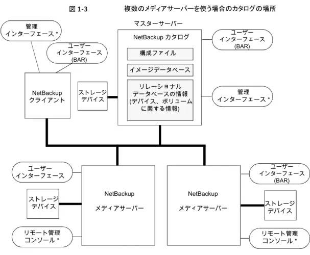 図 1-3 複数のメディアサーバーを使う場合のカタログの場所 ストレージ デバイス ストレージ デバイスNetBackup カタログイメージデータベース * リモート管理コンソールがインストールされている Windows クライアントから、バックアップ、アーカイブおよびリストア ユーザーインターフェースを使用することもできます。 マスターサーバー リモート管理コンソール *構成ファイルリレーショナルデータベースの情報(デバイス、ボリュームに関する情報)ユーザー インターフェース(BAR)ストレージデバイスリ