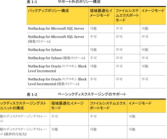 表 1-1 サポート外のポリシー構成 イメージモードファイルシステ ムエクスポート モード領域最適化イメージモードバックアップポリシー構成 可能不可可能NetBackup for Microsoft SQL Server