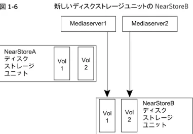 図 1-6 に、NearStoreA が利用できず、NearStoreB が新しい NearStore ディスクスト レージユニットとして構成されているようすを示します。 図 1-6 新しいディスクストレージユニットの NearStoreB Mediaserver1 Mediaserver2 NearStoreB ディスク ストレージ ユニットVol1Vol2Vol1Vol2NearStoreAディスクストレージユニット この例で NearStoreB を有効にするには、次の手順を実行します。 ■ ボリュー