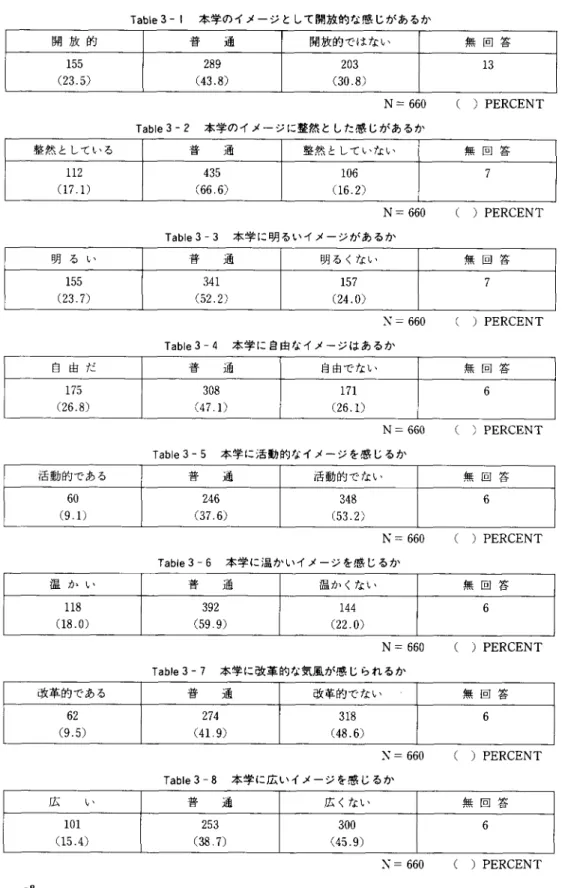 Table 3 一 1 相愛大学学生生活実態調査報告 本学のイメージとして開放的な感じがあるか 開放的 普  通 開放的ではない 無回答 155 i23．5） 289 i43．8） 203 i30．8） 13 Table 3 一 2              N＝ 660 本学のイメージに整然とした感じがあるか （ ） PERCENT 整然としている 普  通 整然としていない 無回答 112 i17，1） 435 i66，6） 106 i16．2） 7 Table 3 一 3            N＝ 