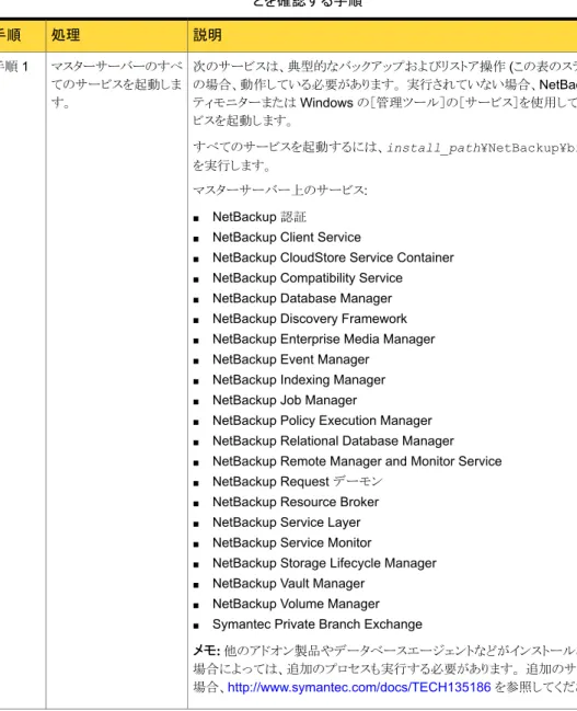 表 2-2 すべての必要なプロセスが Windows サーバーで実行されているこ とを確認する手順 説明処理手順 次のサービスは、典型的なバックアップおよびリストア操作 (この表のステップ 1、2、3) の場合、動作している必要があります。 実行されていない場合、NetBackup アクティビ ティモニターまたは Windows の［管理ツール］の［サービス］を使用して、これらのサー ビスを起動します。 すべてのサービスを起動するには、install_path¥NetBackup¥bin¥bpup.exe 