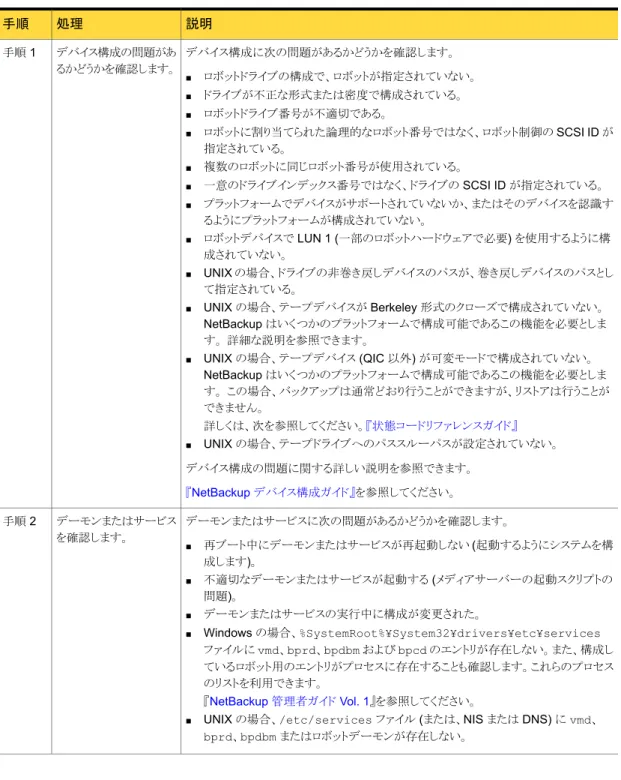 表 2-4 構成の問題をトラブルシューティングする手順 説明処理手順 デバイス構成に次の問題があるかどうかを確認します。 ■ ロボットドライブの構成で、ロボットが指定されていない。 ■ ドライブが不正な形式または密度で構成されている。 ■ ロボットドライブ番号が不適切である。 ■ ロボットに割り当てられた論理的なロボット番号ではなく、ロボット制御の SCSI ID が 指定されている。 ■ 複数のロボットに同じロボット番号が使用されている。 ■ 一意のドライブインデックス番号ではなく、ドライブの SCSI 