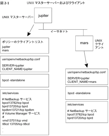 図 2-1 UNIX マスターサーバーおよびクライアント イーサネット ポリシーのクライアントリスト jupiter mars /etc/services # NetBackup サービス bpcd13782/tcp bpcd bprd13720/tcp bprd/etc/services# NetBackup サービスbpcd13782/tcp bpcdbprd13720/tcp bprdbpdbm13721/tcp bpdbm# Volume Manager サービス# vmd13701/tcp vmd