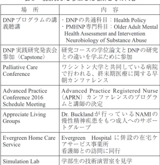 表 2 　視察および参加した場所とその内容