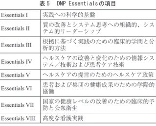 表 7 　DNPCoreCourse
