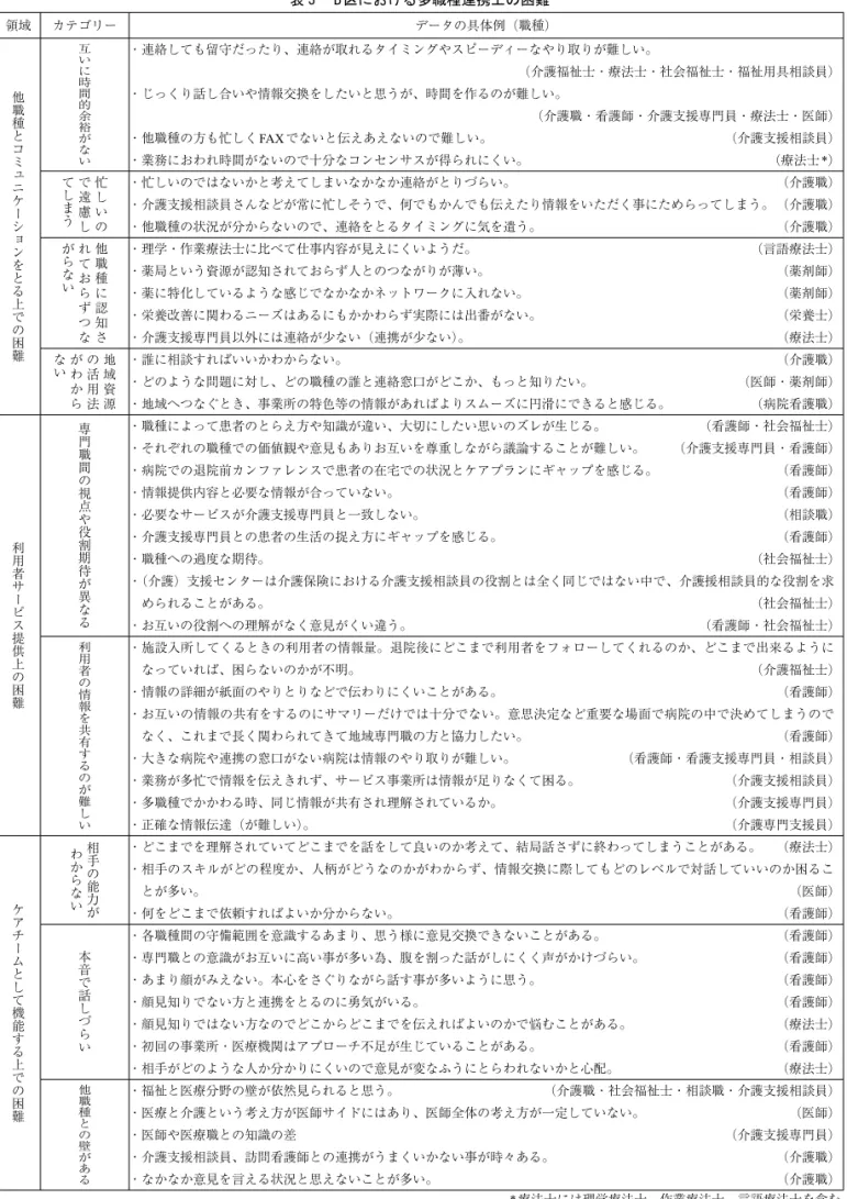 表 3 　B 区における多職種連携上の困難 領域 カテゴリー データの具体例（職種） 他職種とコミュニケーションをとる上での困難 互いに時間的余裕がない ・連絡しても留守だったり、連絡が取れるタイミングやスピーディーなやり取りが難しい。 （介護福祉士・療法士・社会福祉士・福祉用具相談員） ・じっくり話し合いや情報交換をしたいと思うが、時間を作るのが難しい。 （介護職・看護師・介護支援専門員・療法士・医師） ・他職種の方も忙しくFAX でないと伝えあえないので難しい。  （介護支援相談員） ・業務におわれ時間