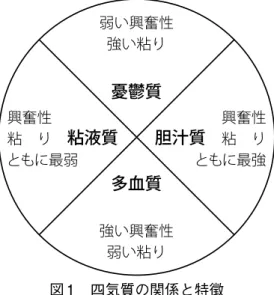 図 1　四気質の関係と特徴