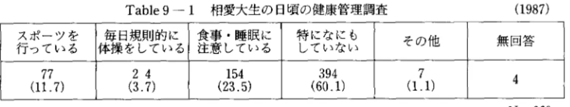 Table 9 一 1 相愛大生の日頃の健康管理調査 （1987） スポーツを sっている 毎日規則的に ﾌ操をしている 食事・睡眠に壕ﾓしている 特になにも ｵていない その他 無回答  77 i11．7） 24 i3．7） 154 i23．5） 394 i60．1）  7 i1ユ） 4 N＝660  そこで日頃健康管理に関心を持って生活をしている学生の健康状態はどうかを把握するた めに，table 9−10で，「健康状態」と「日頃の健康管理」についてクロスさせた。検定の結果 （x2＝8．06638 df