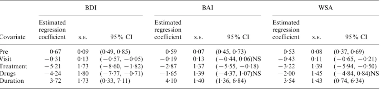 Table 3. Parameter estimates*, standard errors and confidence intervals for main effects model fitted to scores on the BDI, BAI and WSA