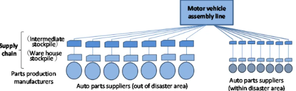 Fig. 21 Structure of automotive parts supply chain ここで，四輪車は，乗用車（軽，小型，普通）， バス（シャーシー，大型，小型），トラック（軽， 小型，普通），牽引車，特殊自動車，トレーラーを 言う．  モデル上で自動車組立てラインに供給される自 動車部品は，機械統計が扱う機関部品，駆動伝動 部品，操縦・懸架制動装置部品，シャーシー及び 車体部品に加えて，エンジンに取り付ける充電発 電機（ダイナモ）や点火栓（プラグ）等の内燃機 関電装品及びその他部品の６種類