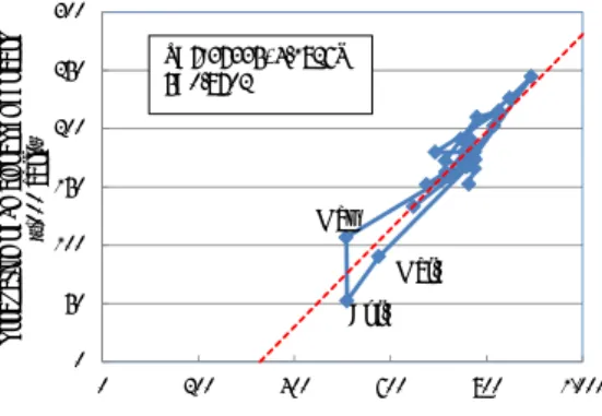 Fig. 15 Correlation of productions between complete  car and engine parts 