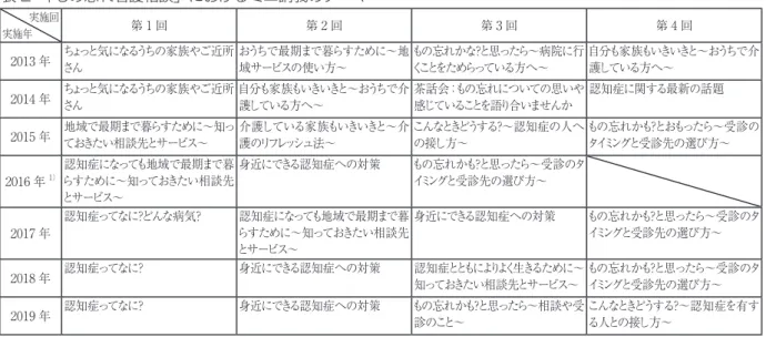 表 2　「もの忘れ看護相談」におけるミニ講義のテーマ 実施回 実施年 第 1 回 第 2 回 第 3 回 第 4 回 2013 年 ちょっと気になるうちの家族やご近所 さん おうちで最期まで暮らすために～地域サービスの使い方～ もの忘れかな？と思ったら～病院に行くことをためらっている方へ～ 自分も家族もいきいきと～おうちで介護している方へ～ 2014 年 ちょっと気になるうちの家族やご近所 さん 自分も家族もいきいきと～おうちで介護している方へ～ 茶話会：もの忘れについての思いや感じていることを語り合いませ