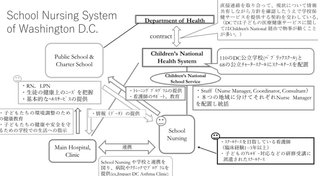 図 1　Washington D.C. における School Nursing System