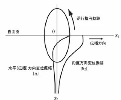 図 10  表面波(レイリー波)による表面近傍の変位  5   弾性単層を伝播する波 層内では表と裏の両面で反射を繰り返しながら波は伝播する。このとき層の厚さ方向に 定在波が構成され、波動エネルギーの流れる方向は長手方向のみになる。このように特定 方向に波が誘導される状態になるので，このときの媒体を「導波体」 （Wave guide）という。  5.1  面外変形モードの波（SH 波）  導波現象の理解のために，簡易な単層内のＳＨ波の伝播を例にして説明する。図 11 のよ うに伝播方向が x 1 方向で層の