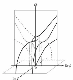 図 14  ラム波の三つの低次モード分枝  では逆向きになる。したがって衝撃応答解析において，衝撃エネルギーが衝撃点から遠ざ かるように解を構成するならば，負の波数成分も必要となることに注意しなければならな い。そのような応答解析に採用される特性スペクトル曲線の分枝を図 14 に太実線で示す。 ほとんどの力学的衝撃応答は，対称でも反対称でも３次モードまでの近似解析で十分であ る。特別な場合として長波極限 ( を考えれば，最低次対称モード(伸縮モード)から位 相速度は次式で与えられる。  ξ → 0 ) 2 