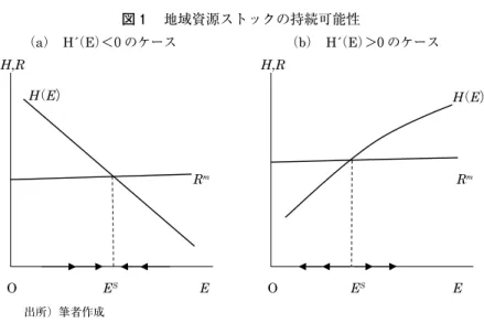 図 1  地域資源ストックの持続可能性