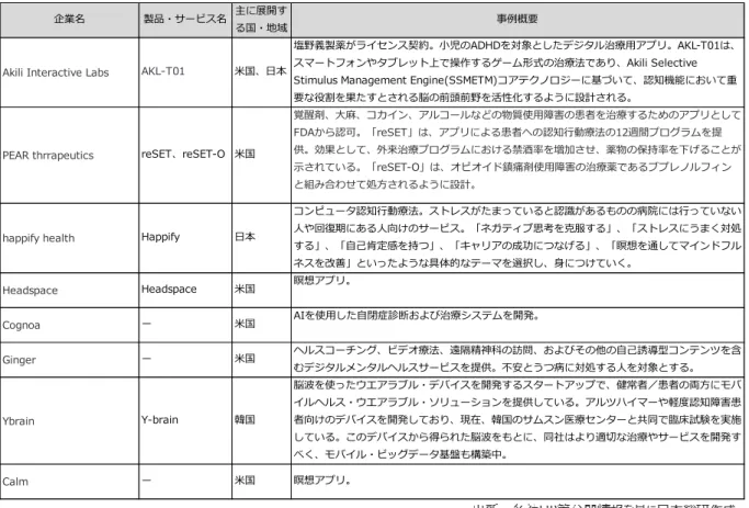 図表 13：④アプリによる慢性疾患患者の治療（メンタルヘルス）の事例 