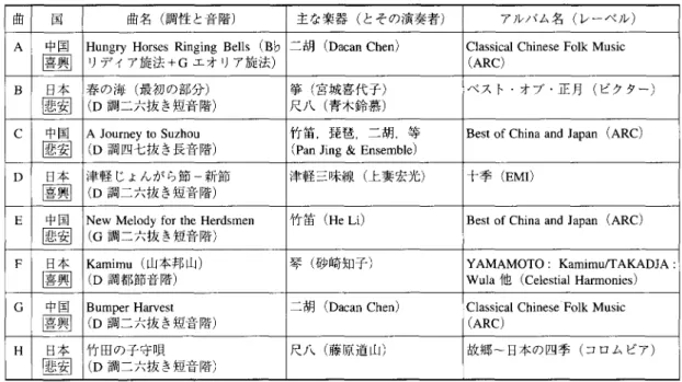 Table 1使用した音楽 曲 国 曲名（調性と音階） 主な楽器（とその演奏者） アルバム名（レーベル） A 中国 Hungry Horses Ringing Bells（Bb 潟fィア旋法＋Gエオリア旋法） 二胡（Dacan Chen） Classical Chinese Folk MusiciARC） B 日本 ｢ 春の海（最初の部分） iD調二六抜き短音階〉 箏（宮城喜代子）ﾚ八（青木鈴慕） ベスト・オブ・正月（ビクター） C 中国 ､ AJourney to Suzhou iD調四七抜き長音階） 竹