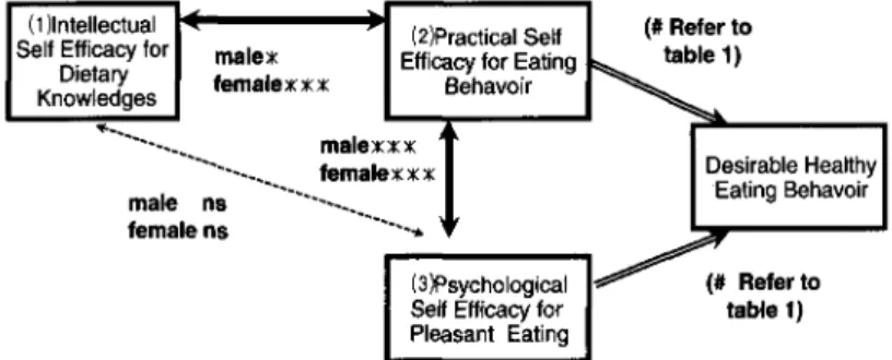 Table 1 The Relationship of the 3 SEs and Desirable Healthy Eating Behavoir (1)IntellectualSE (confidencetowards one' sownknowledge abouthealthyfoods andnutrition) &lt;2&gt;PracticalSE (confidencetowardsput-tingahealthyeatingbe-haviorintopractice) (3)Psych