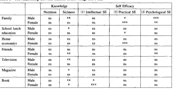 Table 6 The relationship between channel of knowledge and 3 SEs