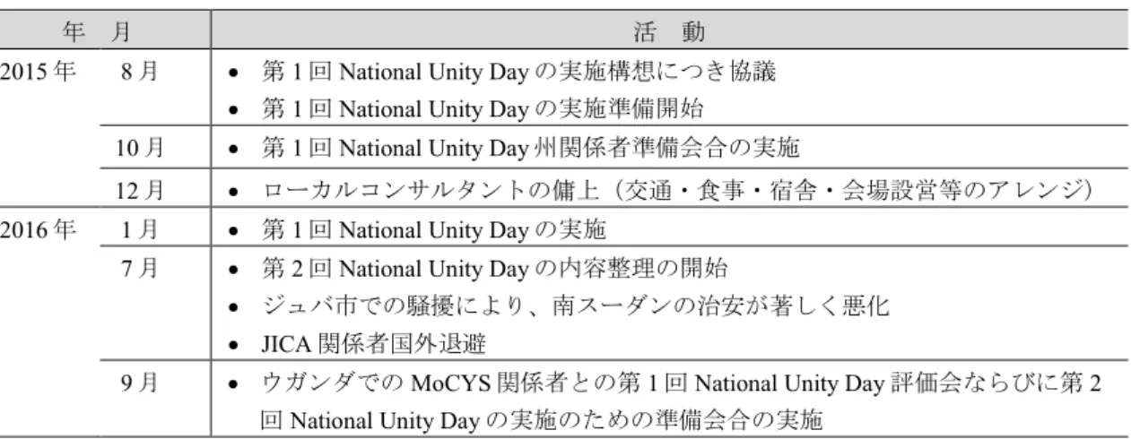 表 2 ：第 1 回・ 2 回 National Unity Day の実施支援プロセス