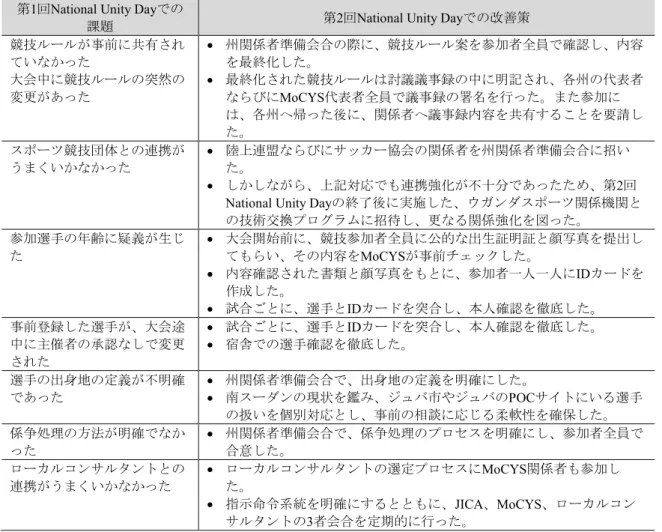 表 3 ：第 2 回 National Unity Day での改善策