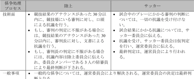 表 5 ：第 2 回 National Unity Day における係争処理のプロセス