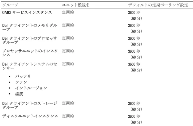 表 6. Dell Client Management Pack の Dell ユニット監視