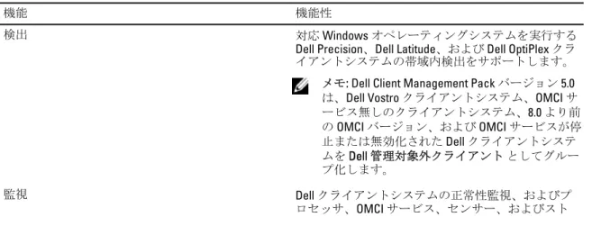 表 1. 機能と機能性